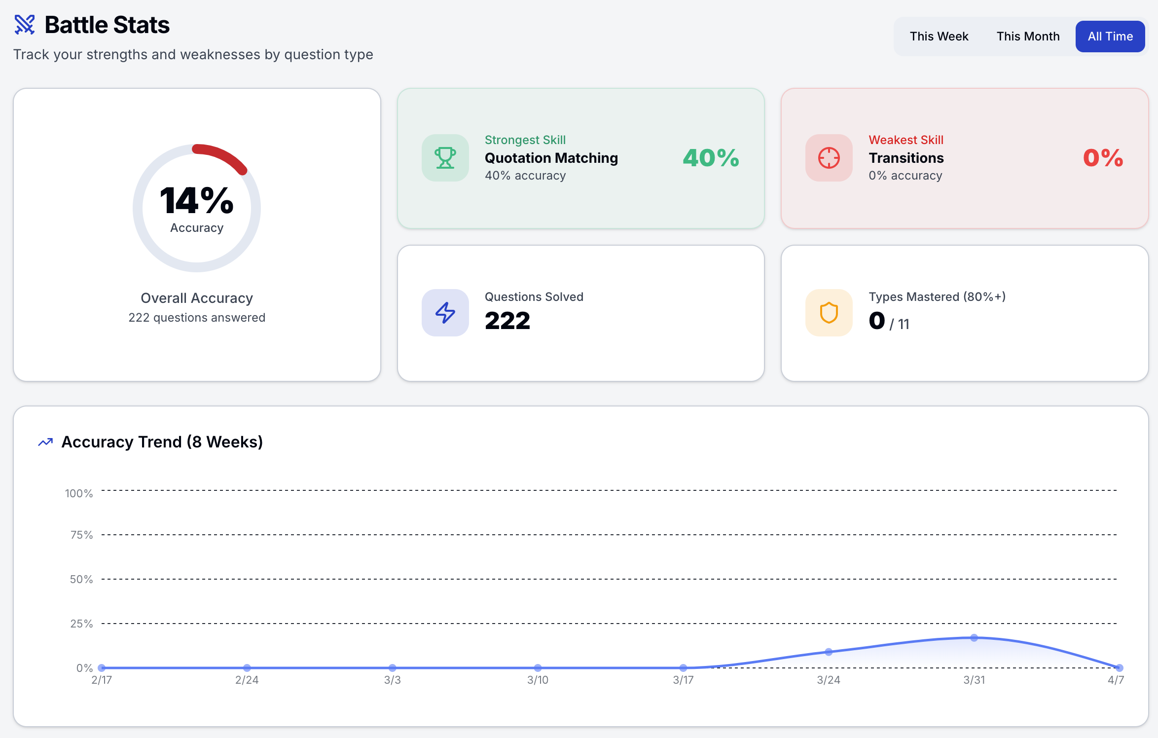 Data-based Performance
